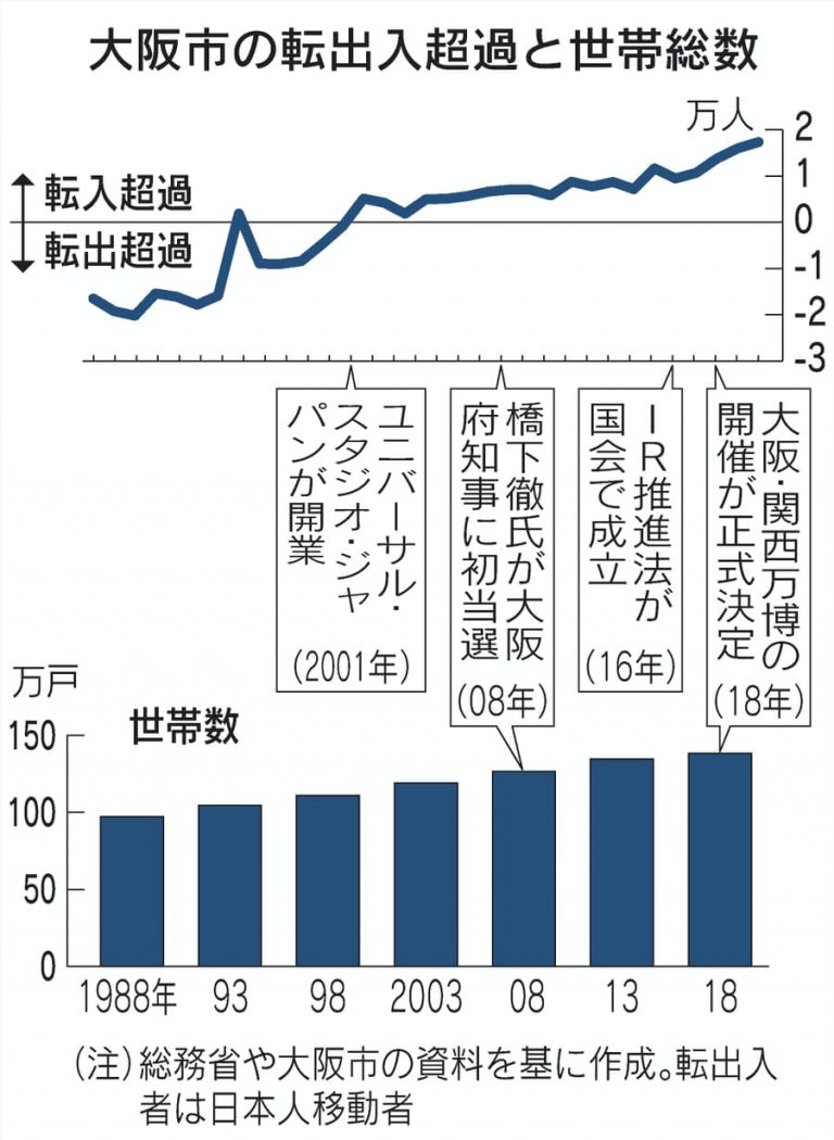 The Population of Osaka is Continuing to Increase RE/MAX APEX